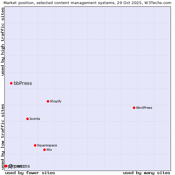 Market position of bbPress vs. Qmenu vs. phpwcms