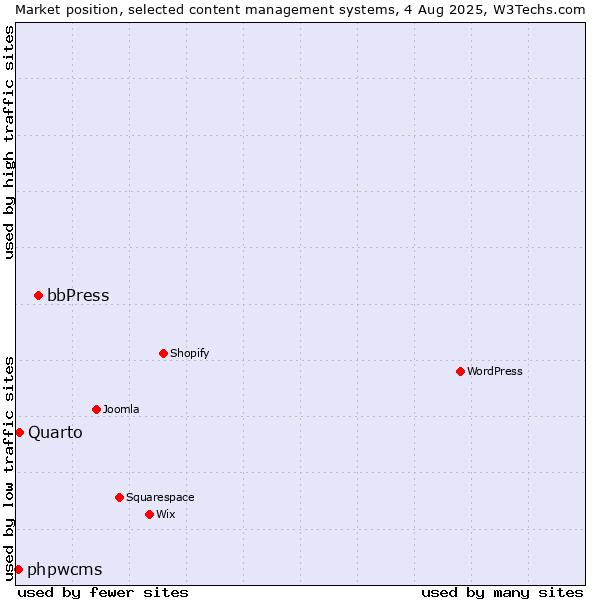 Market position of bbPress vs. Quarto vs. phpwcms
