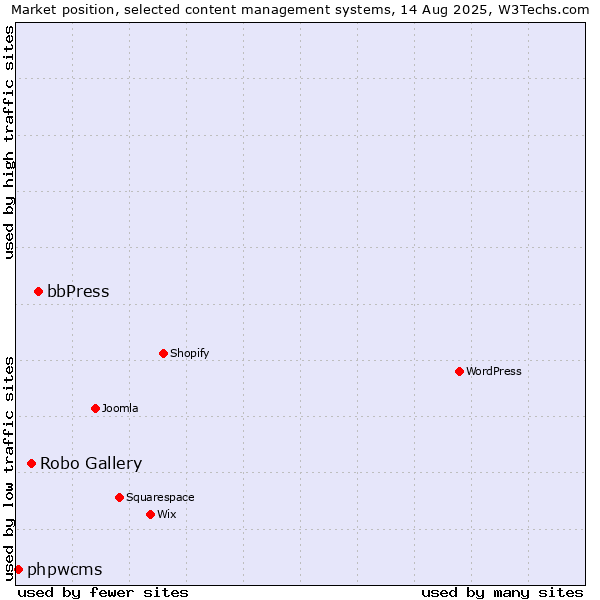 Market position of bbPress vs. Robo Gallery vs. phpwcms