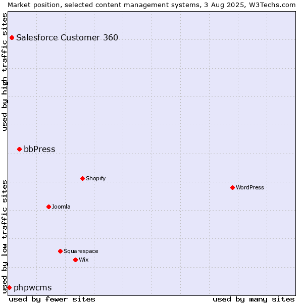 Market position of bbPress vs. Salesforce Customer 360 vs. phpwcms