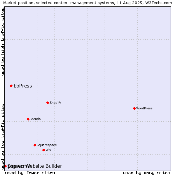 Market position of bbPress vs. phpwcms vs. Sapren Website Builder