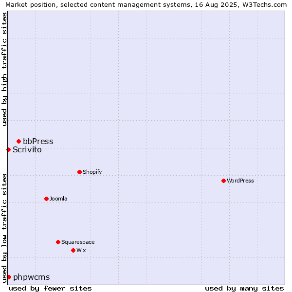 Market position of bbPress vs. phpwcms vs. Scrivito