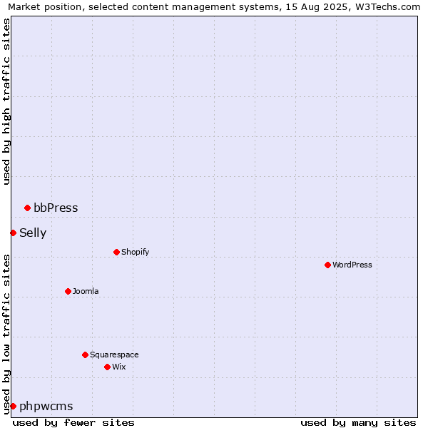 Market position of bbPress vs. phpwcms vs. Selly