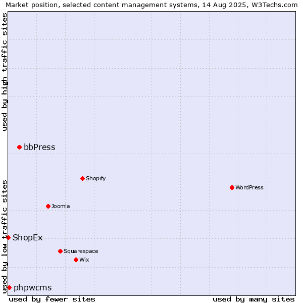 Market position of bbPress vs. phpwcms vs. ShopEx