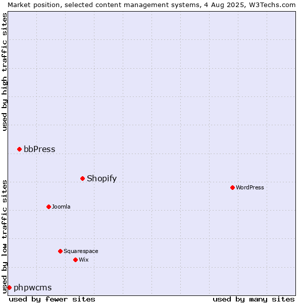 Market position of Shopify vs. bbPress vs. phpwcms