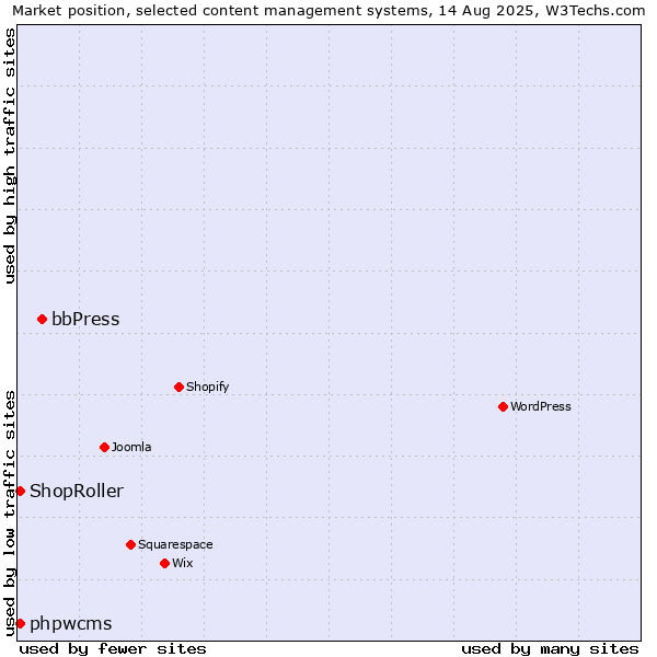 Market position of bbPress vs. phpwcms vs. ShopRoller