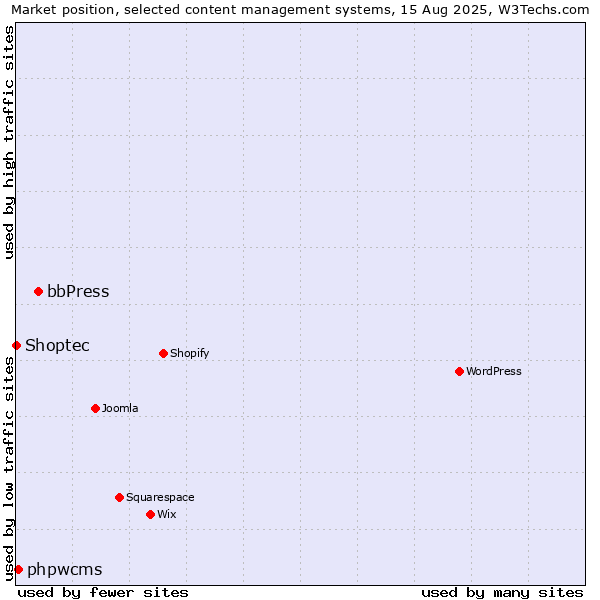 Market position of bbPress vs. phpwcms vs. Shoptec