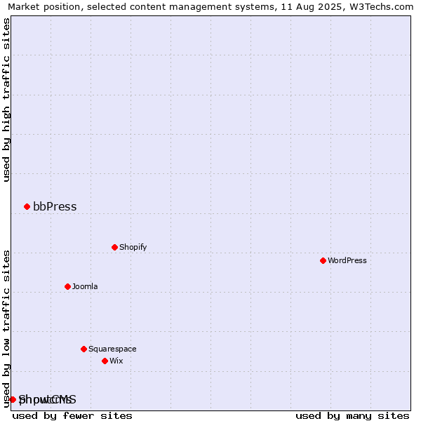 Market position of bbPress vs. phpwcms vs. ShoutCMS