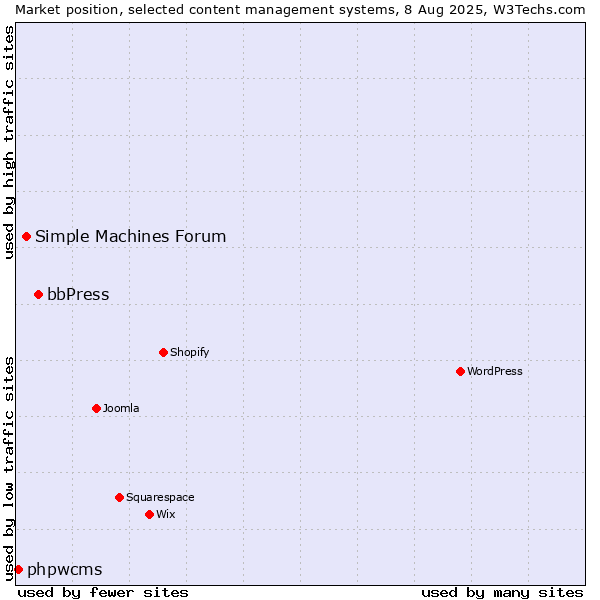Market position of bbPress vs. Simple Machines Forum vs. phpwcms