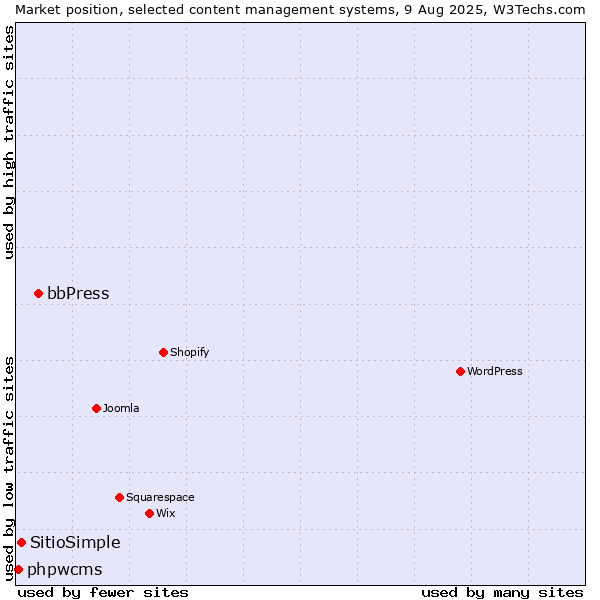 Market position of bbPress vs. SitioSimple vs. phpwcms