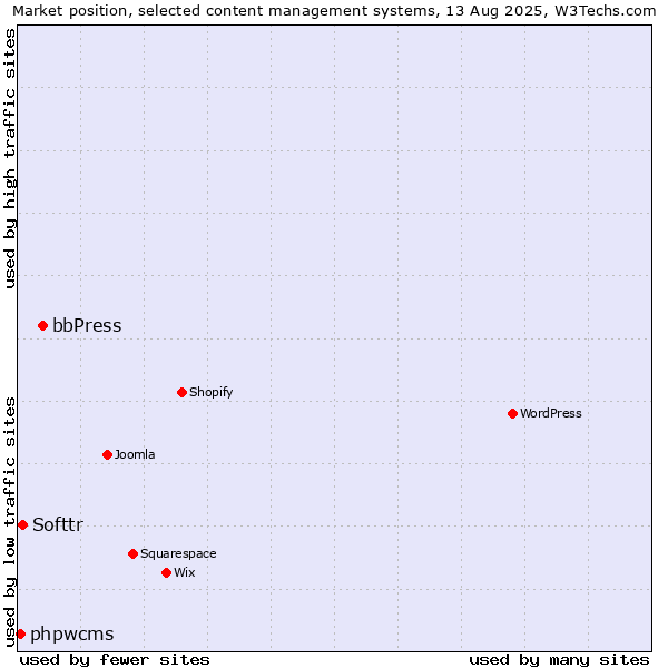 Market position of bbPress vs. Softtr vs. phpwcms