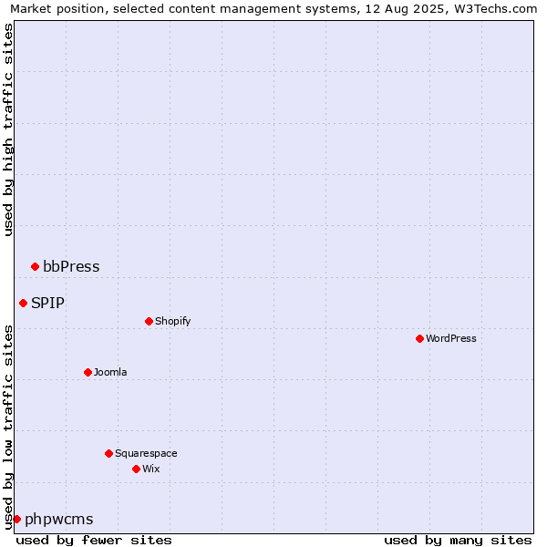 Market position of bbPress vs. SPIP vs. phpwcms