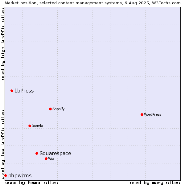 Market position of Squarespace vs. bbPress vs. phpwcms