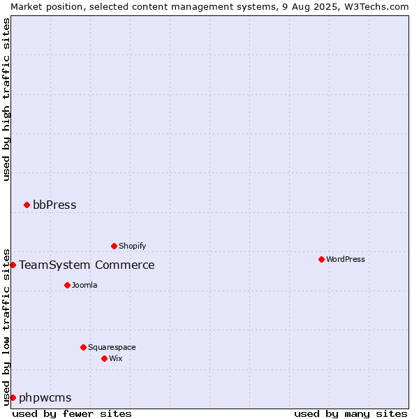 Market position of bbPress vs. TeamSystem Commerce vs. phpwcms