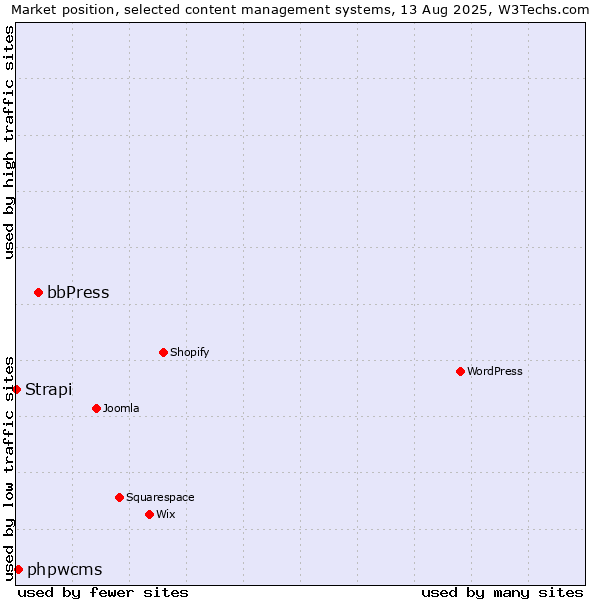 Market position of bbPress vs. phpwcms vs. Strapi