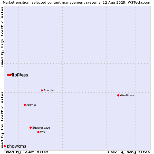 Market position of bbPress vs. Studio vs. phpwcms