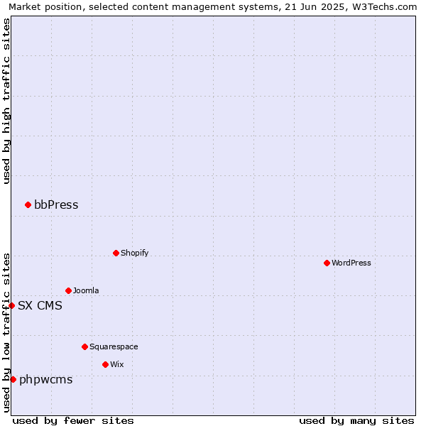 Market position of bbPress vs. phpwcms vs. SX CMS