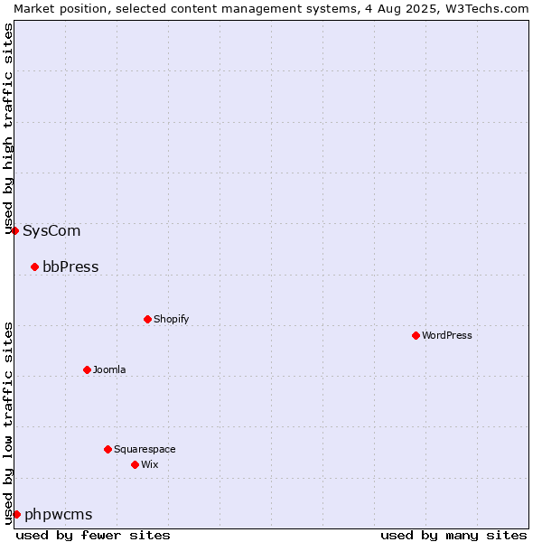Market position of bbPress vs. phpwcms vs. SysCom