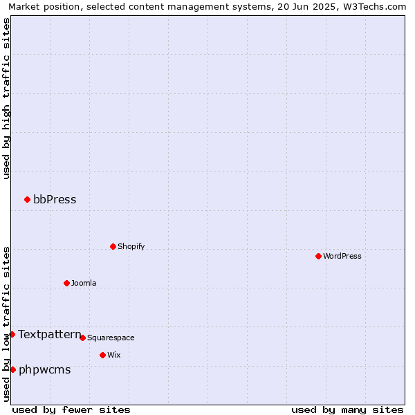 Market position of bbPress vs. phpwcms vs. Textpattern