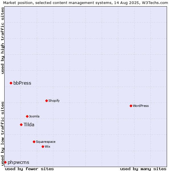 Market position of Tilda vs. bbPress vs. phpwcms