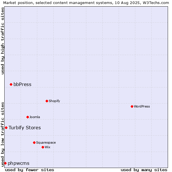 Market position of bbPress vs. Turbify Stores vs. phpwcms