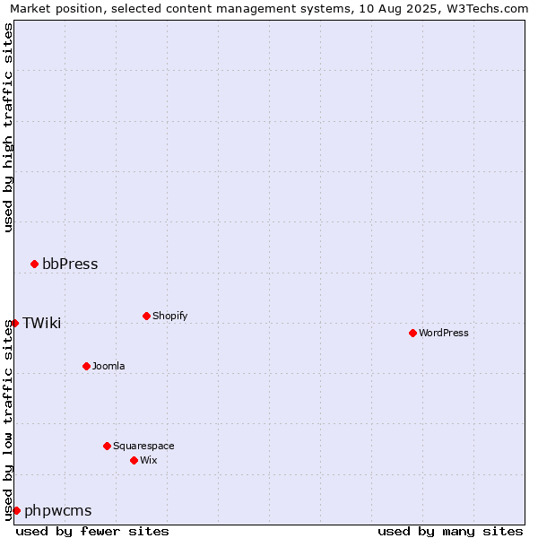 Market position of bbPress vs. phpwcms vs. TWiki