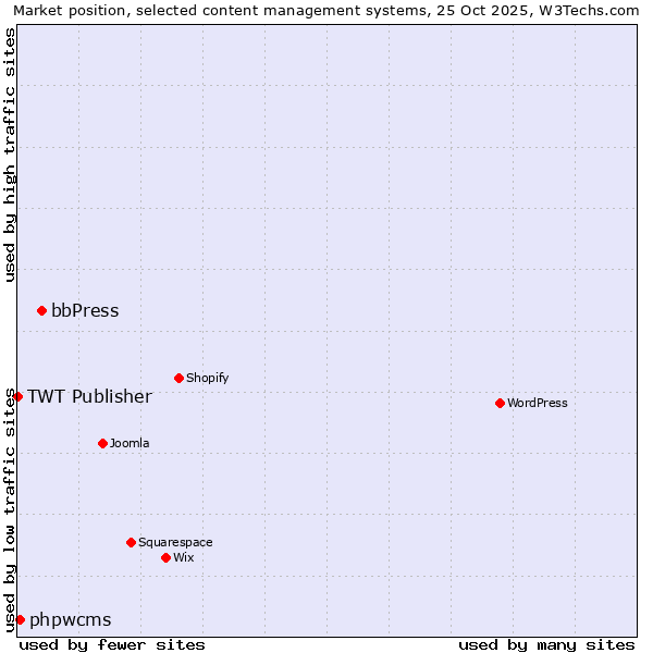 Market position of bbPress vs. phpwcms vs. TWT Publisher