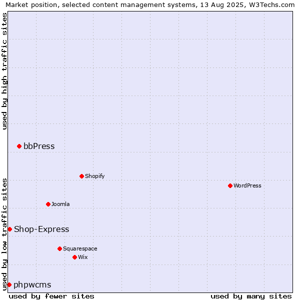 Market position of bbPress vs. Shop-Express vs. phpwcms