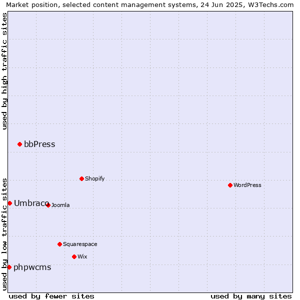 Market position of bbPress vs. Umbraco vs. phpwcms