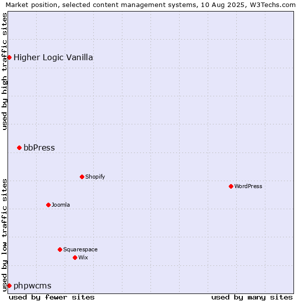 Market position of bbPress vs. Higher Logic Vanilla vs. phpwcms