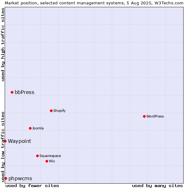 Market position of bbPress vs. phpwcms vs. Waypoint