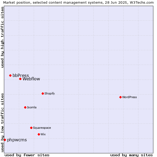 Market position of Webflow vs. bbPress vs. phpwcms