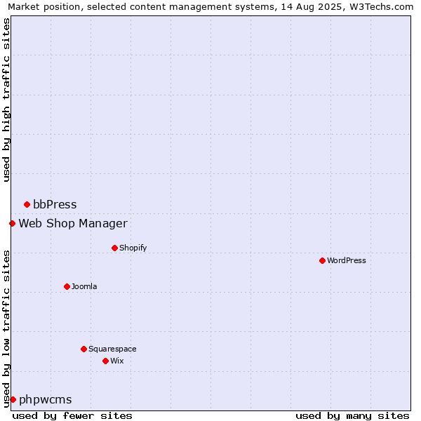 Market position of bbPress vs. phpwcms vs. Web Shop Manager