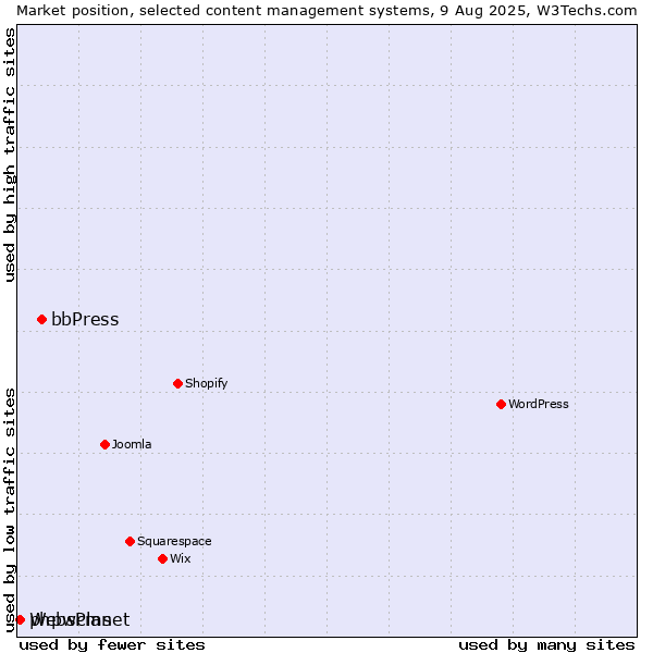 Market position of bbPress vs. phpwcms vs. WebsPlanet