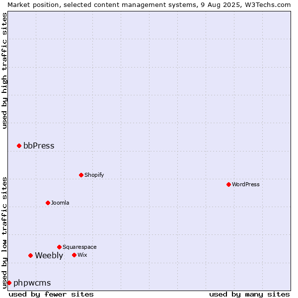 Market position of Weebly vs. bbPress vs. phpwcms
