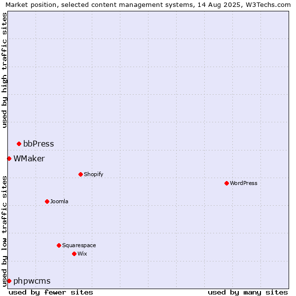 Market position of bbPress vs. phpwcms vs. WMaker