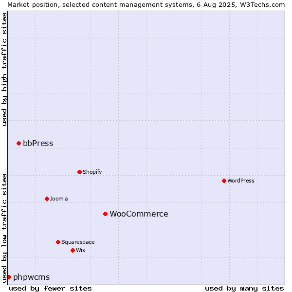 Market position of WooCommerce vs. bbPress vs. phpwcms
