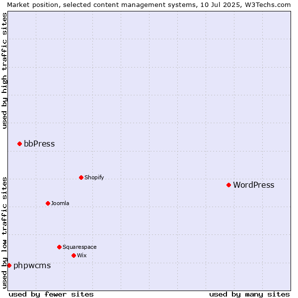 Market position of WordPress vs. bbPress vs. phpwcms