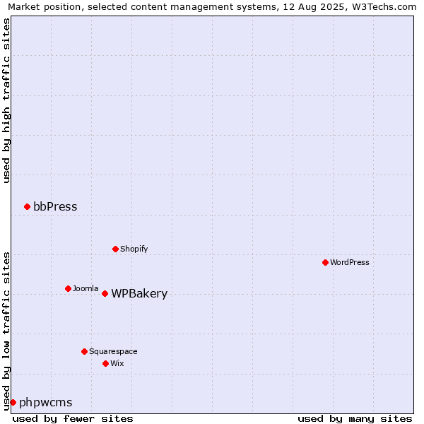 Market position of WPBakery vs. bbPress vs. phpwcms