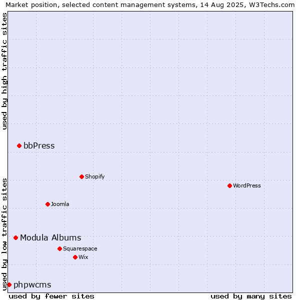 Market position of bbPress vs. Modula Albums vs. phpwcms