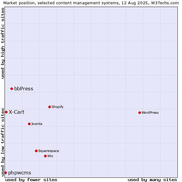 Market position of bbPress vs. X-Cart vs. phpwcms