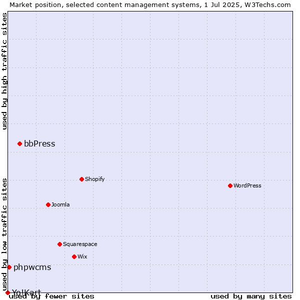 Market position of bbPress vs. phpwcms vs. Yo!Kart