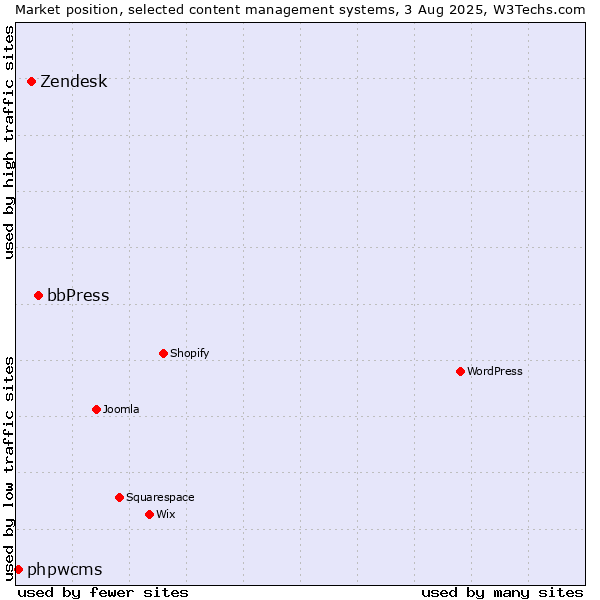 Market position of bbPress vs. Zendesk vs. phpwcms