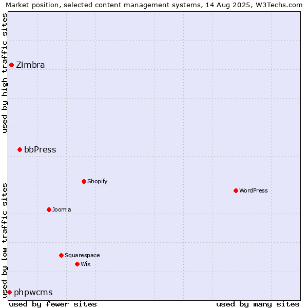Market position of bbPress vs. Zimbra vs. phpwcms
