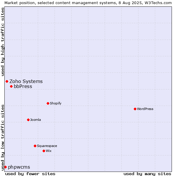 Market position of bbPress vs. Zoho Systems vs. phpwcms