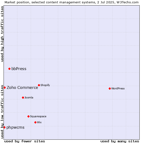 Market position of bbPress vs. Zoho Commerce vs. phpwcms