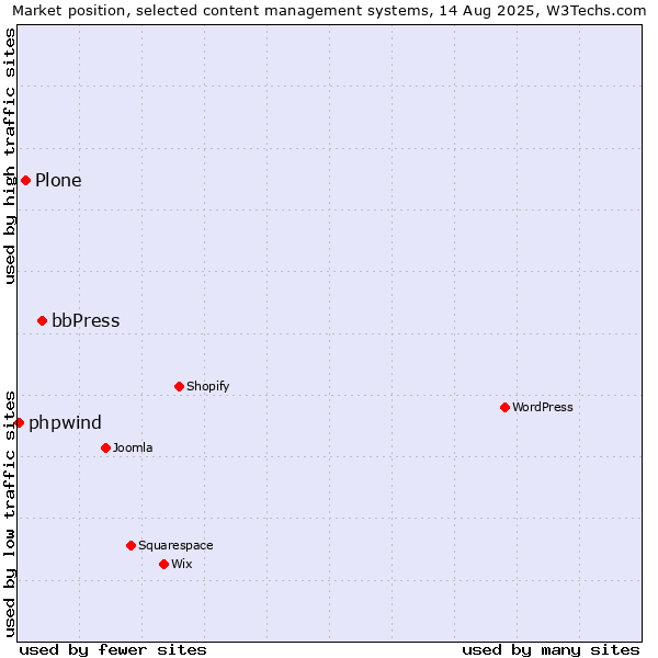 Market position of bbPress vs. Plone vs. phpwind