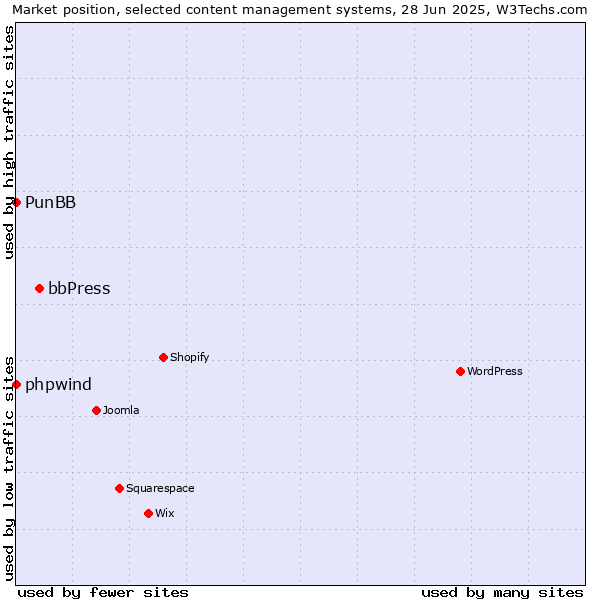 Market position of bbPress vs. phpwind vs. PunBB