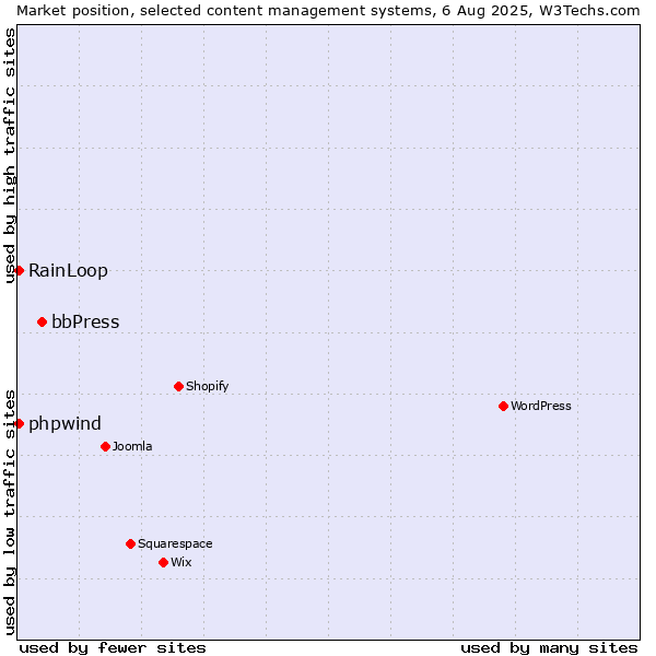 Market position of bbPress vs. RainLoop vs. phpwind