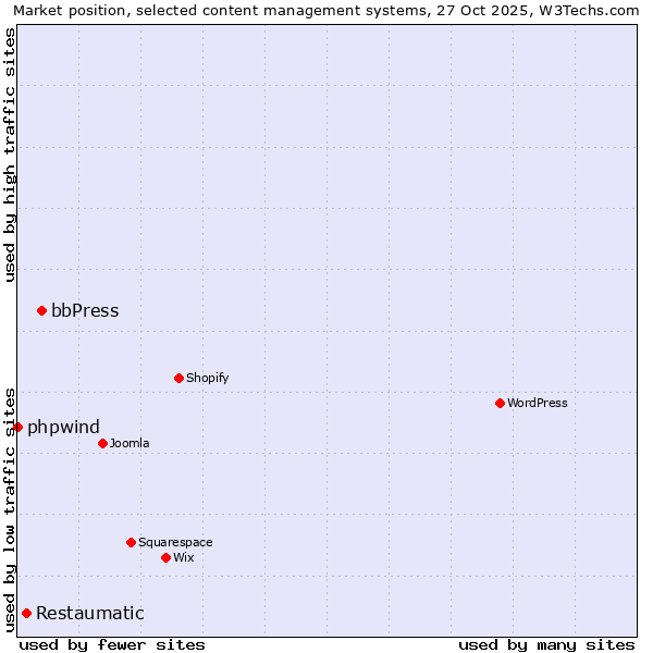 Market position of bbPress vs. Restaumatic vs. phpwind